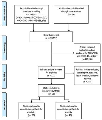 Mortality and Severity in COVID-19 Patients on ACEIs and ARBs—A Systematic Review, Meta-Analysis, and Meta-Regression Analysis